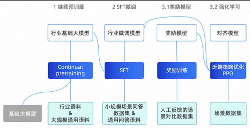 大模型落地實戰(zhàn)指南 從選擇到訓練，打造AI應用新篇章