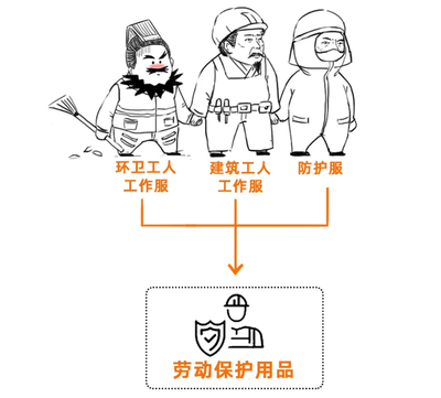 工作服計(jì)入福利費(fèi)還是勞動(dòng)保護(hù)費(fèi)？一文解析勞動(dòng)保護(hù)用品稅務(wù)處理
